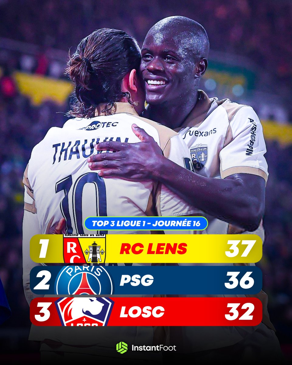 lnstantFoot's tweet photo. 🚨 𝗟𝗘 𝗥𝗖 𝗟𝗘𝗡𝗦 𝗘𝗦𝗧 𝗖𝗛𝗔𝗠𝗣𝗜𝗢𝗡 𝗗'𝗔𝗨𝗧𝗢𝗠𝗡𝗘 ! ❤️💛🥇

🔥 Pour la PREMIÈRE FOIS depuis 2020 : le PSG ne termine pas en tant que LEADER de Ligue 1 à la fin d'une année civile. 

🥉 Le LOSC ferme le podium : victoire avec un scénario de DINGUE face à l'AJ Auxerre.