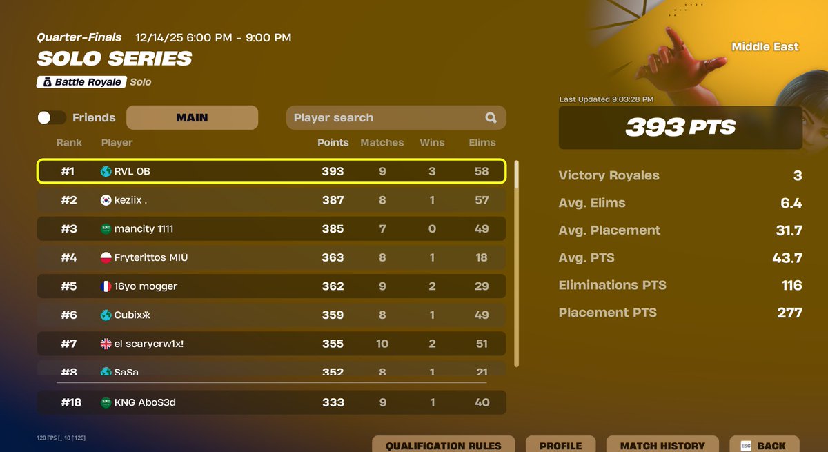 18th in Solo cc 

1ST IN 2h