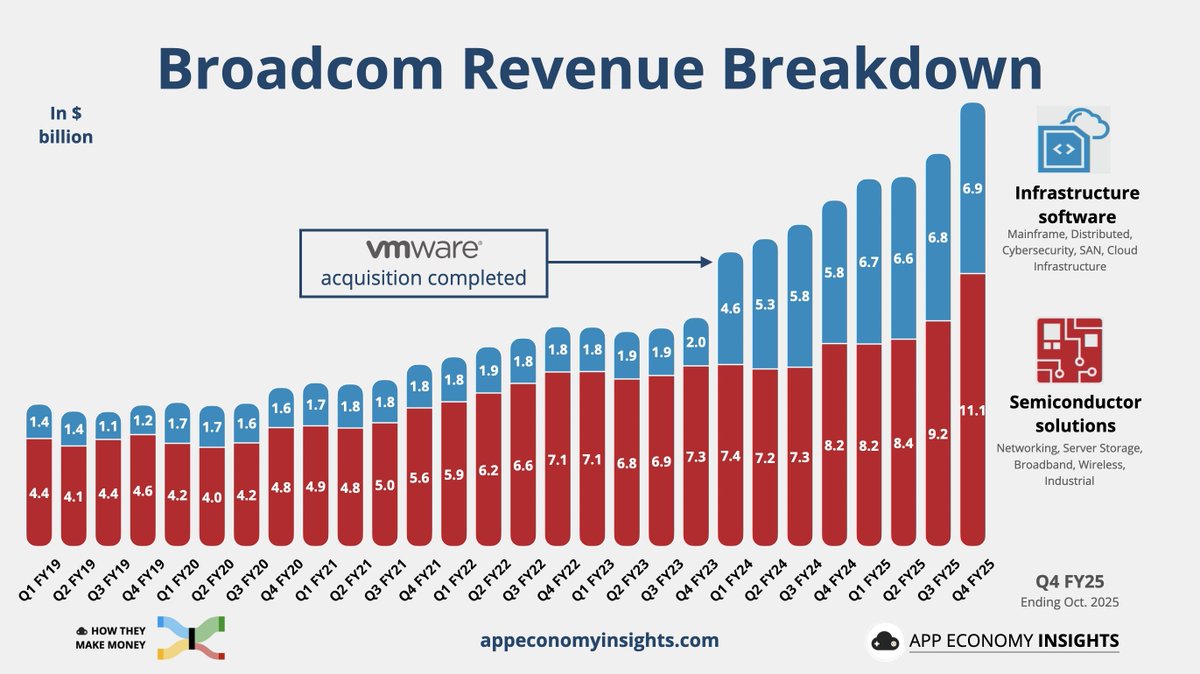 broadcom revenue chart
