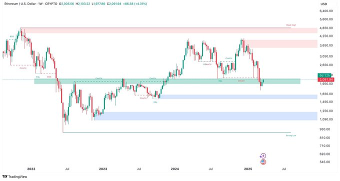 $ETH - #Ethereum : 2100 doları geri aldıktan sonra yükseliş bekliyorum. YTD.