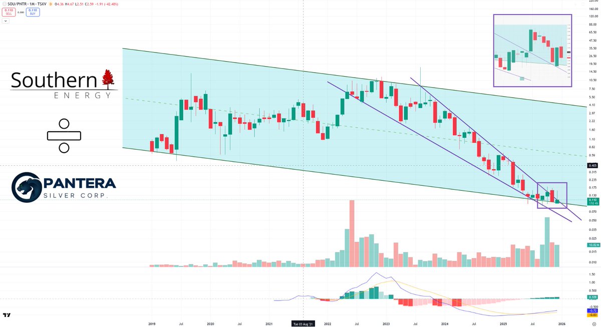 $NG #GAS / $SILVER

Not bashing on $PNTR.v specifically but this is about relative opportunity...

When I line up $SOU.v vs a random silver junior, the message is pretty clear:

- Similar compression structures
- Similar falling-wedge behavior
- Similar capitulation + basing