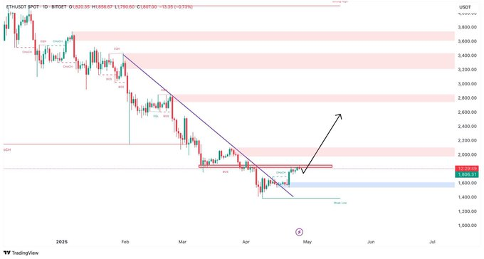 $ETH - #Ethereum bu direnci aşmalı.