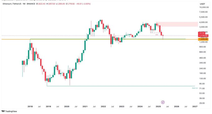 $ETH - #Ethereum aylık bazda büyük bir geri dönüş mumu oluşturuyor.