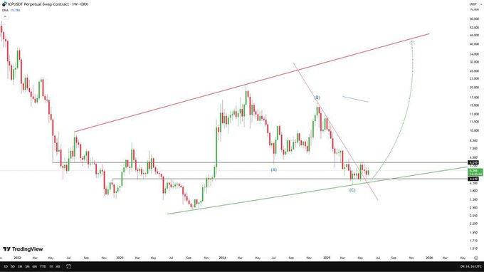 $ICP UYARI ~ Düşüş trendi çizgisi kırıldı!

Fiyat 6.010 seviyesinin üzerinde tutunursa, kendinizi hazırlayın; boğalar kontrolü ele geçiriyor!

Yükselen kanalın tepesine göz diktik ve bu çok kârlı görünüyor. Kalkış yaklaşıyor.