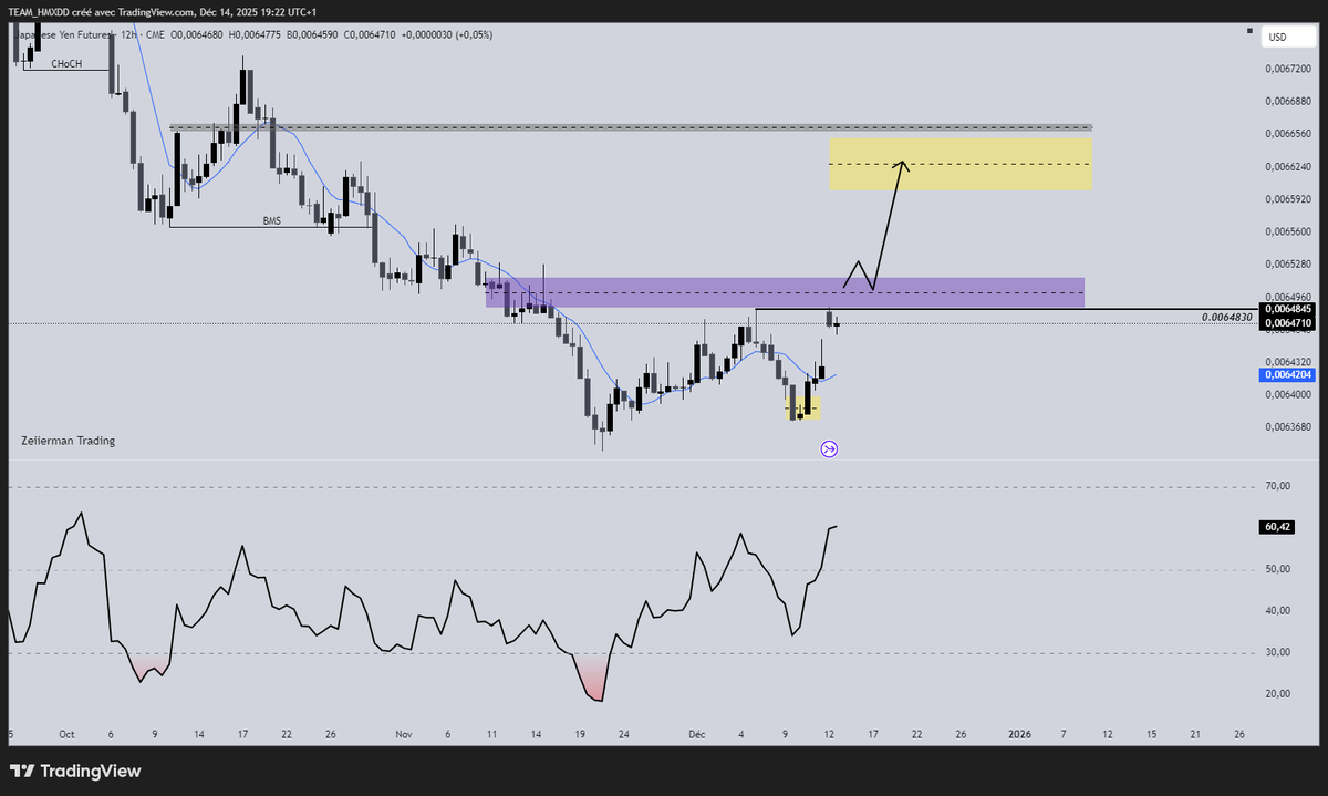 Harun_Yofficial's tweet photo. The #JPY is showing structural strength for the first time in years as #Japan is the only major economy hiking #rates while others are cutting. This shift supports the yen against #lowyield currencies and justifies a clear #long bias in the #FX macro space. https://t.co/s7BxDS6eBg