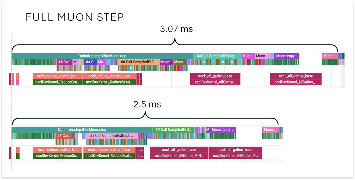 classiclarryd's tweet image. New NanoGPT WR from @ChrisJMcCormick at 130.2s, a 1.4s improvement! He has somehow found a way to make Muon even faster, along with several other optimizations to pre-multiply lambdas, update Normuon axis on gates, and reshape matrices. github.com/KellerJordan/m….