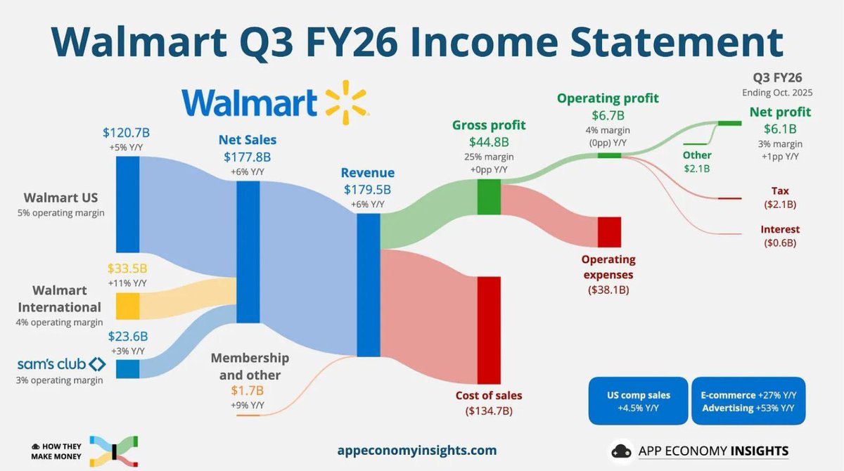Walmart en EEUU tiene un 3% de resultado sobre venta.
Gana mucho por volumen.

Aca un intendente de morongandanga sin contraprestacion quiere llevarse lo mismo sin hacer nada.
Ni hablar si se suman todos los demás impuestos