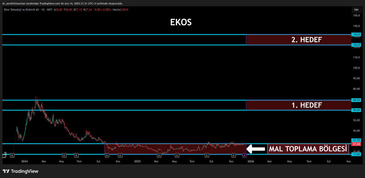Merhaba.

#EKOS son dönemde faaliyetlerini kârlı bir şekilde yerine getiremediğinden dolayı son 2 yıldır bilançosunu büyütemese dahi; güçlü mâli yapısı, düşük finansal borcu ve yüksek nakit kapasitesi sayesinde düşük riskli ve oldukça dikkat çeken bir şirket görünümündedir.