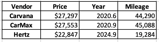 The average CarMax listing last week exceeded Carvana by $256, was ~4 months newer and had ~800 more miles. 
Hertz online listings are in a different category, being nearly ~5k cheaper, 4 years newer, and 25k less miles. $CVNA $KMX $HTZ