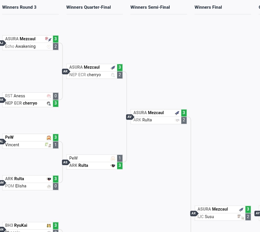 j'ai fini 2e 🙏
que des 3-2, c'était ÉPUISANT SGMR je sais pas comment j'ai fait pour toutes les gagner mais we take those

petite pause sur Smash pour l'instant j'ai trop dosé ces temps-ci

#ASUWIN 😝😝😝