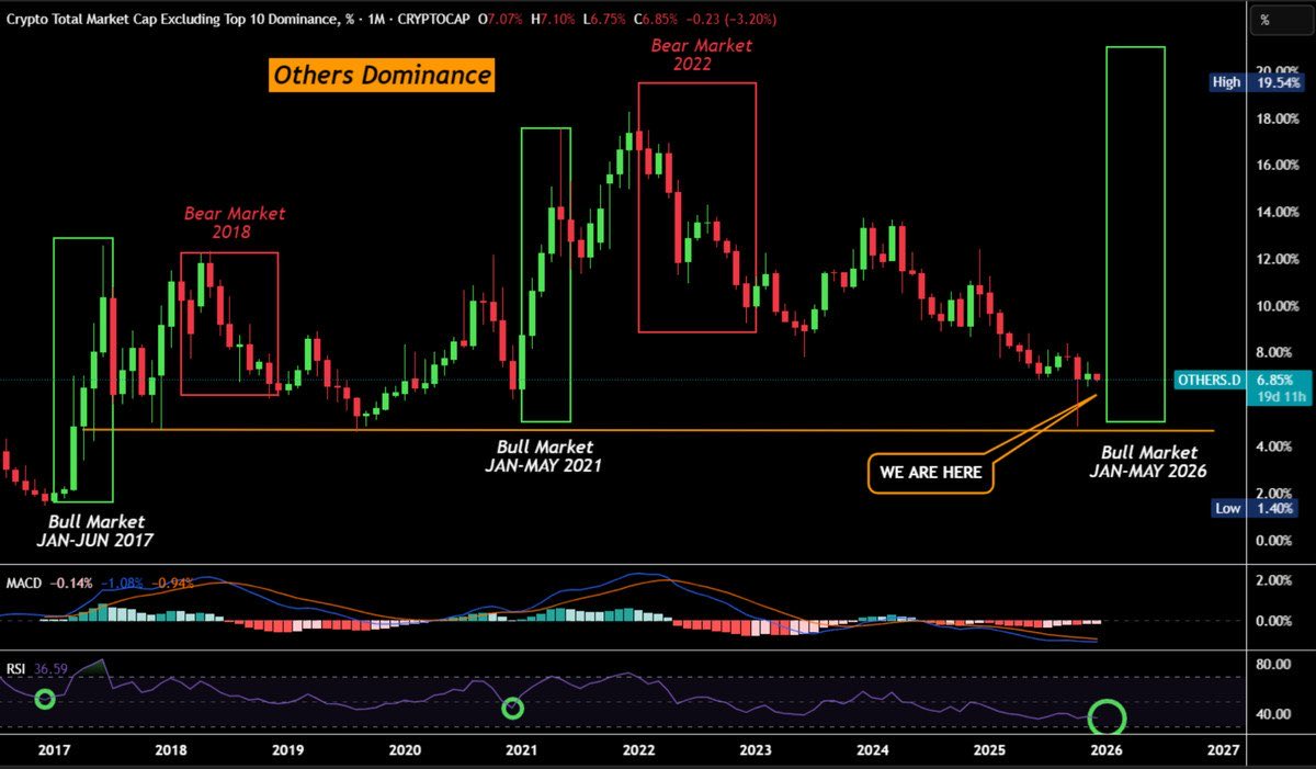 phcripto_btc's tweet image. E se a verdadeira temporada alternativa começasse em janeiro de 2026?

Observe primeiro este gráfico.

O gráfico de dominância de OUTROS mostra onde as altcoins geralmente atingem o fundo e onde começam os grandes ciclos de altcoins.

Neste momento, o domínio de OUTROS está muito