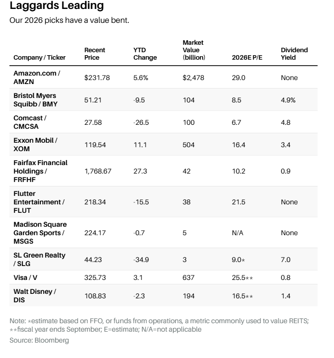 qcapital2020's tweet image. Seeing $AMZN on the Barron's Top 10 Picks for 2026

Haven't we suffered enough
