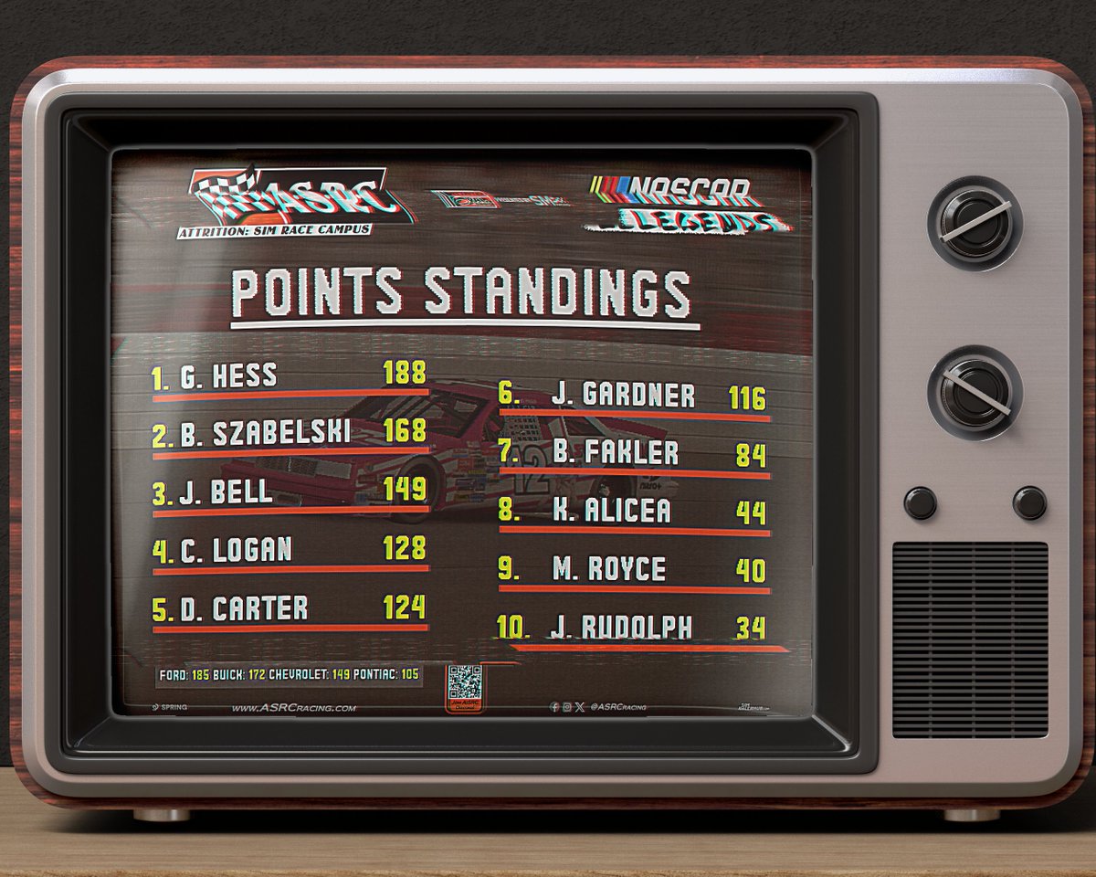 ASRCracing's tweet photo. Final points of 2025s4.

🏆 @WinteriderEF wins his fourth championship in a row!
🥈 @NihonTigerLP finishes second (-20)
🥉 @JB_LVTV finishes third (-39) https://t.co/VU5aLBagx8