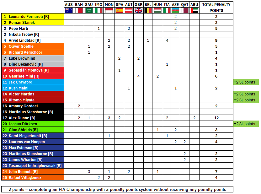 Os dejo todos los puntos de penalización que han recibido los pilotos de F2 en 2025.

Los únicos FULL-TIME que no han perdido puntos:
- 🇺🇸Crawford
- 🇫🇷Martins
- 🇯🇵Miyata
- 🇵🇾Dürksen

ART GP ha sido el equipo más limpio de toda la temporada, ambos pilotos han recibido 0 puntos!