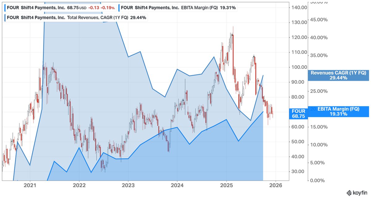 FundasyInvestor's tweet photo. $FOUR Trades at the cheapest Trailing Gross Profit ratio at 3.7x than any time in its history by a multiple factor of 2-3x

I've never really seen a business transition from 20-25% gross profit margins to 35-40%+ sustainable gross profit margins, with the potential to increase further...

In that same time, the stock price is level. EBITA margins to account for M&A non-cash write downs has underlying consolidated business unit economics increasing  from barely profitable to converting 50%+ of Gross Profit to EBITA from 5% to 19%, that is all being aggressively reinvested via: Organic Growth, M&A, and buybacks

Today, the business trades at the lowest valuation multiple on every key margin metric, except for net income (PE). However, on all the real business tracking unit economic measures, it's actually probably 50-75% more profitable on an underlying basis than it's actually trading, once you add back M&A non-cash expenses for amortized asset write-downs

If you were to take off Goodwill from the balance sheet ($2.5B vs $9B in Total Assets) and increase net income margins to even 7.5%... this business is producing ROE of 30% from the actual LTM value of 14% that is baked into results. This also takes no margin improvement from GB or forward growth, both of which seem extremely probable after this quarter's ridiculous incremental 500 bps improvement on EBITA margins Y/Y after one quarter of Global Blue luxury processing and Tax-free product margins

This is why management just announced a $1B repurchase agreement. The company is trading at around "real" 10-12% forward cash flow margins and it can nearly fund the buyback from cash flows that reduces diluted shares outstanding 17% with the $6B diluted market cap valuation

However, management also indicated that capital allocation is one of their strengths. Hence, issuing 5.5% EUR denominated convertible notes expiring in 2033 so acquire the stock at a higher yield than the notes with all the organic growth not even baked in. They'll purchase a significant amount of stock and negate the dilution from nearly the past 5-years

This $FOUR management team is building a behemoth right in front of our eyes and it's trading at the same price as 5-years ago when it first came on my radar

I'm buying long dated calls on this. I think it rerates and quickly, and I want to own the equity long-term as the business quality gets recognized over the following 2 year timeframe