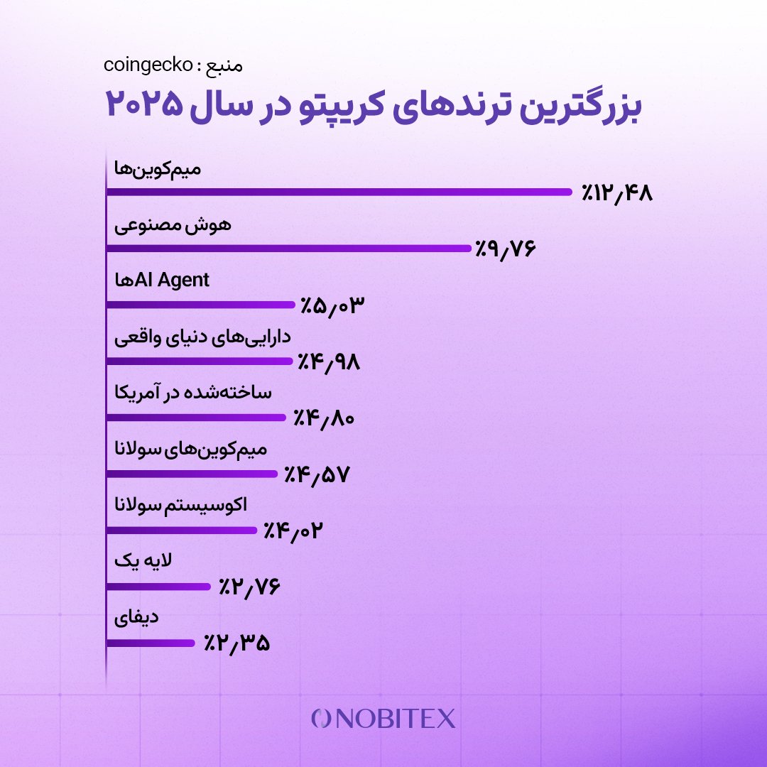 Nobitex | نوبیتکس tweet media