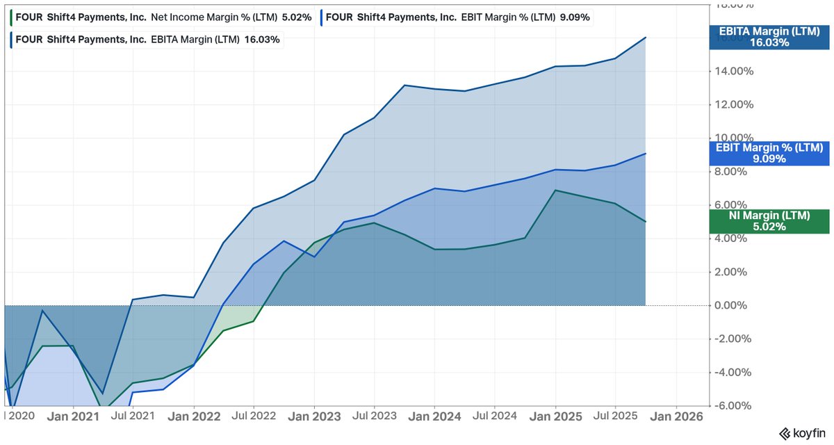 FundasyInvestor's tweet photo. $FOUR Trades at the cheapest Trailing Gross Profit ratio at 3.7x than any time in its history by a multiple factor of 2-3x

I've never really seen a business transition from 20-25% gross profit margins to 35-40%+ sustainable gross profit margins, with the potential to increase further...

In that same time, the stock price is level. EBITA margins to account for M&A non-cash write downs has underlying consolidated business unit economics increasing  from barely profitable to converting 50%+ of Gross Profit to EBITA from 5% to 19%, that is all being aggressively reinvested via: Organic Growth, M&A, and buybacks

Today, the business trades at the lowest valuation multiple on every key margin metric, except for net income (PE). However, on all the real business tracking unit economic measures, it's actually probably 50-75% more profitable on an underlying basis than it's actually trading, once you add back M&A non-cash expenses for amortized asset write-downs

If you were to take off Goodwill from the balance sheet ($2.5B vs $9B in Total Assets) and increase net income margins to even 7.5%... this business is producing ROE of 30% from the actual LTM value of 14% that is baked into results. This also takes no margin improvement from GB or forward growth, both of which seem extremely probable after this quarter's ridiculous incremental 500 bps improvement on EBITA margins Y/Y after one quarter of Global Blue luxury processing and Tax-free product margins

This is why management just announced a $1B repurchase agreement. The company is trading at around "real" 10-12% forward cash flow margins and it can nearly fund the buyback from cash flows that reduces diluted shares outstanding 17% with the $6B diluted market cap valuation

However, management also indicated that capital allocation is one of their strengths. Hence, issuing 5.5% EUR denominated convertible notes expiring in 2033 so acquire the stock at a higher yield than the notes with all the organic growth not even baked in. They'll purchase a significant amount of stock and negate the dilution from nearly the past 5-years

This $FOUR management team is building a behemoth right in front of our eyes and it's trading at the same price as 5-years ago when it first came on my radar

I'm buying long dated calls on this. I think it rerates and quickly, and I want to own the equity long-term as the business quality gets recognized over the following 2 year timeframe