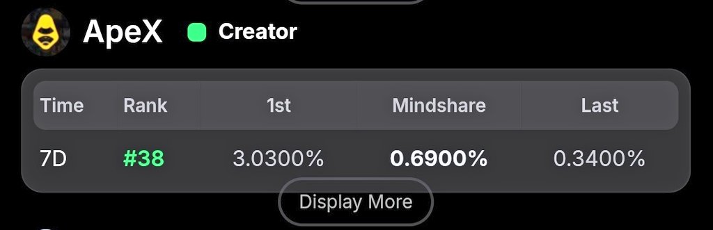 Jef_web3X's tweet image. Took me 4 days 

$80K for top 150 creators 

11 days remain to yap about the perp DEX @OfficialApeXdex, with zero gas and low fees or their prediction market 

Are you in or fading?