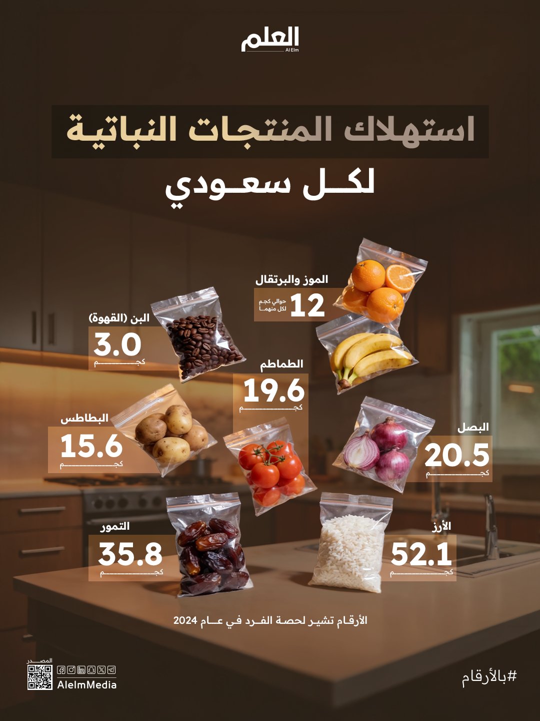 ارتفاع كبير في الاكتفاء الذاتي من الغذاء في المملكة خلال عام 2024.. كم يبلغ نصيب الفرد من المنتجات النباتية؟ 