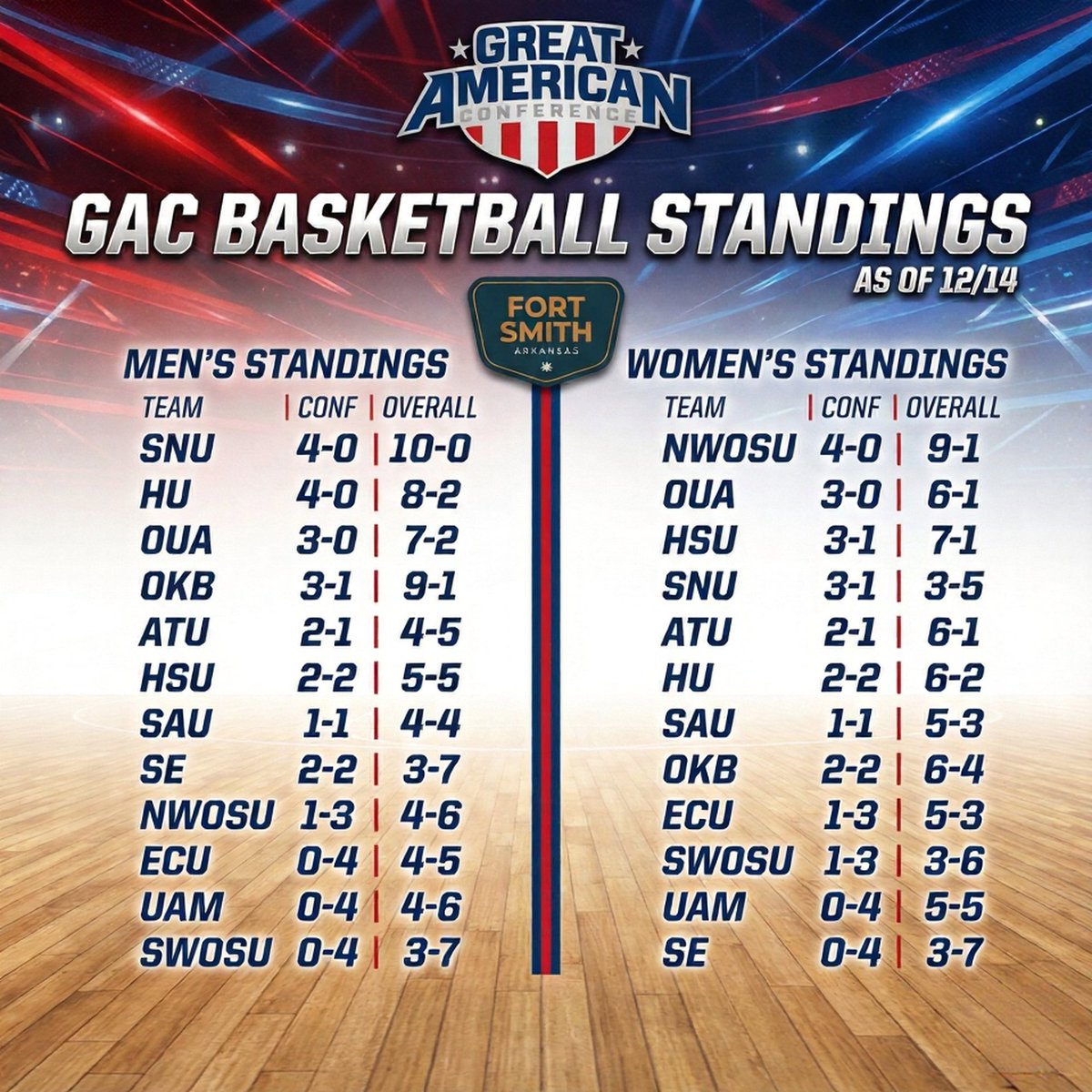 GAC_Commish's tweet image. The list of unbeatens stands at five after yesterday's basketball action around the GAC.  Southern Nazarene, Harding, and Ouachita on the men's side.  Northwestern and Ouachita on the women's table.
