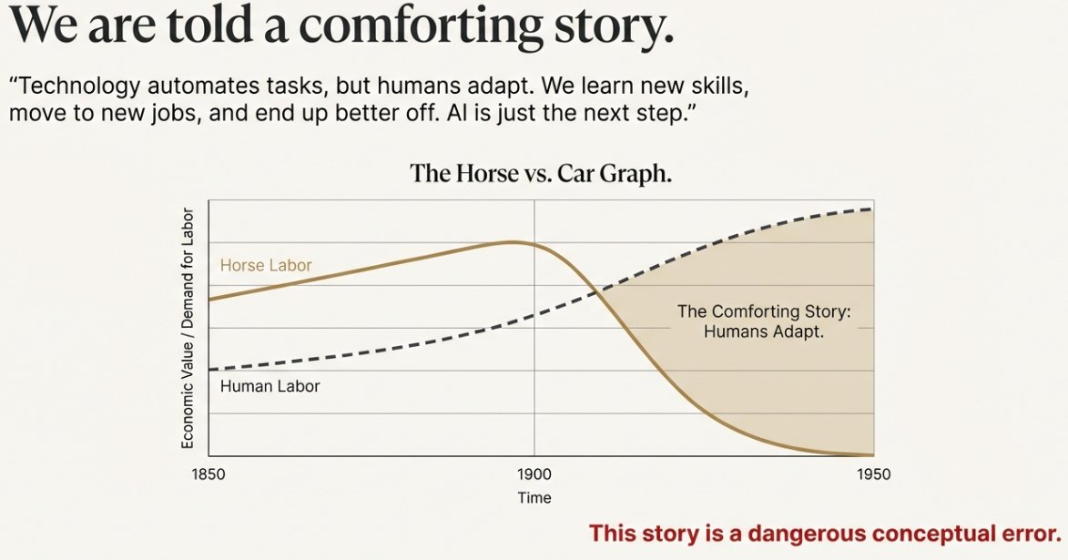Mining4Answers's tweet photo. The Framework That Breaks the “AI Is Just a Tool” Story

🧠Why the horse-vs-car analogy fails — and why AI is a second engine inside the loop of civilization

Whenever people worry about AI, the same reassurances show up.

We get charts of productivity over time. We hear about the steam engine, electricity, and the internet. We see the familiar “horse vs. car” story: horses were wiped out as engines arrived, but humans were fine because we learned to drive instead of pull. The moral is always the same: technology automates tasks, people adapt, the economy reorganizes, and human labor value continues rising in the long run.

It’s a comforting story. It’s also a dangerous conceptual error, not because it’s “false,” but because it focuses on the surface layer: jobs. If you want to understand what’s actually changing, you have to look deeper than jobs and ask a more fundamental question: what is the engine that creates new jobs in the first place?

That engine is a loop. And once you see it clearly, you’ll understand why steam engines were “safe,” why the horse analogy misleads, and why AI is the first real rival to the role humans have always played.

🔁 1. The Human Training Loop: Intelligence → Knowledge → Physics

Forget jobs and GDP for a moment. Ask the more basic question: how did humans go from stone tools and fire to rockets and smartphones?

Underneath all of history, progress is driven by a self-reinforcing loop made of three ingredients:

•🧠 Intelligence: the active agent — pattern recognition, reasoning, planning, and the ability to ask “what if?”

•📚 Knowledge: the memory — information stored outside any single brain so each generation doesn’t start from scratch.

•⚡ Physics: the landscape — the underlying laws of reality (thermodynamics, chemistry, electromagnetism, quantum mechanics) that can be exploited to produce tools.

The loop works like this: intelligence uses stored knowledge to understand and exploit physics. That understanding produces tools — not just gadgets, but leverage. Tools create surplus: more food, more time, better sensors, better communication. Surplus allows society to support more minds, educate them, connect them, and preserve more knowledge. Then the loop runs again — faster.

Almost everything we call “civilization” is just this loop spinning: fire, metallurgy, agriculture, engines, electricity, semiconductors, the internet. Each is a way of reaching into physics with intelligence, guided by knowledge, to generate new capability — and then using that capability to amplify intelligence and knowledge at scale.

1.1 How the Loop Accelerated: Oral → Digital

This loop has existed for tens of thousands of years, but its speed changed radically when we upgraded the Knowledge layer. The big breakthroughs in human progress aren’t only about new inventions, they’re about raising the bandwidth and durability of memory.

•🗣️ Oral: fragile knowledge. If the elder dies, the library burns down.
•✍️ Written: durable knowledge. We can talk to the future.
•📖 Printed: scalable knowledge. We can copy ideas across thousands of minds.
•💻 Digital: instant, global knowledge. A teenager can access a huge fraction of humanity’s stored memory.

This is why, biologically, our brains haven’t changed much in 50,000 years but our effective intelligence exploded. A baby born in a cave had nearly the same hardware as a baby born today. What changed is the operating environment: nutrition, medicine, education, tools, and above all the network. We built a world where billions of brains can be supported and connected, and where knowledge can be stored, searched, transmitted, and recombined at unprecedented speed.

In that sense, the “Human Training Loop” is not just individual intelligence. It’s a species-level system: billions of biological nodes connected by culture and technology, feeding on accumulated knowledge to better exploit physics, producing tools that expand both intelligence and knowledge again.

That loop is the engine of civilization.

🚂 2. The Old Invariant: Why the Steam Engine Was Safe
Now we can return to the steam engine — and see why the classic analogy misses the deeper structure.

Steam engines were massively disruptive. They replaced muscle. They transformed transport, manufacturing, and warfare. But in the framework above, the steam engine is not an entity inside the loop. It is an output of the loop — a tool. It has no agency. It does not learn. It does not accumulate knowledge. It does not look at physics and redesign itself into a better engine.

It sits outside the loop until a human mind decides how to use it.

This is the key point that’s often invisible in the “horse vs. car” story: technologies like steam engines, tractors, power looms, computers — they reinforced and accelerated the Human Training Loop, but they did not replace it. They were leverage applied by the one thing in the system that could plan and adapt: human intelligence.

That’s why the historical pattern looked so resilient. When one niche vanished (weaving), other niches appeared (engineering, management, design). Not because the universe guarantees employment, but because the Human Training Loop remained the only mechanism capable of exploring new possibility space. Humans were still the only general intelligence on the planet — still the only thing inside the loop.

That invariant — humans are the only general-purpose intelligence — is the deepest reason labor kept “finding” new value. The driver of adaptation wasn’t the tool. It was the monopoly on agency.

🤖 3. The Break: AI Is Not a Tool. It Is a Second Engine Inside the Loop.

This is where the standard framework breaks.

Modern AI is not a tool in the same sense as a hammer, a spreadsheet, or a steam engine. Those tools increase the power of the human loop. AI is different because it begins to occupy the role of intelligence inside the loop itself.

Structurally, AI is the birth of a Second Training Cluster — a second engine. Instead of biological brains, it runs on GPU clusters and specialized chips. Instead of oral tradition and books, it is trained on massive digital datasets: text, code, images, logs, scientific papers. Instead of schooling and culture as its training mechanism, it uses training algorithms that compress patterns into weights, then uses inference to generate outputs.

In other words: it takes in knowledge, performs intelligence-like processing, and produces outputs that are valuable in the real world — text, code, designs, plans, decisions.

Right now, it is plugged into the human world: trained on human-produced data, hosted on human-built infrastructure, deployed inside human organizations. But the conceptual break is already here:

--  "For the first time in history, something does not         merely come out of the loop as a tool — it begins to sit inside the loop as another engine of cognition." --

Today it behaves like a subsystem of the Human Training Loop: a module we call when we need help thinking. Tomorrow, as it gains more autonomy, better tooling, tighter feedback loops, and richer interfaces to the physical world, it may become a separate, self-improving loop — its own training engine that doesn’t merely accelerate the human loop, but competes with it.

We are not building a “better hammer.” We are building a second civilizational engine inside the same process that made us powerful.

⚖️ 4. Comparing the Two Engines: Humans vs. the AI Cluster
If there are now two engines running something like the same loop, the natural question is: where does the AI cluster already outperform the human cluster, and where does it still lag?

On Knowledge, the AI cluster effectively wins. It can index and recall enormous portions of human digital memory and retrieve it on demand. A human might know a domain deeply, but no individual can match that breadth — and more importantly, even the human species cannot match the speed at which an AI system can sweep, retrieve, and recombine what’s already been written. We “have” the corpus, but we access it through slow channels: reading, searching, remembering, coordinating. The AI cluster accesses and recombines at machine speed.

On Intelligence — reasoning and application — the shock is how quickly the gap closed. For a long time machines were brittle. Now AI systems can plan, summarize, write, code, draft legal arguments, analyze data, and solve structured problems at a level that matches or exceeds large portions of the workforce in many contexts. They are not Einstein or Newton, but they are already “good enough” across broad domains, and they do it faster, tirelessly, and at near-zero marginal cost once trained. This matters because economic displacement doesn’t require superintelligence. It requires “cheap competence at scale.”

On Physics and discovery, humans still lead — for now. The deepest breakthroughs still come from a small fraction of minds, and today AI is more assistant than originator at the frontier. But even here, AI is already reshaping the process: reading papers, exploring model space, proposing hypotheses, designing simulations, analyzing results. The frontier remains the last stronghold, but it is also the most likely place where a feedback loop could form: once AI begins to contribute meaningfully to novel discovery, the loop can, in principle, run end-to-end in silicon.

Crucially, AI does not need to fully “own” physics to reshape the economy. If it can apply existing knowledge faster and cheaper than humans across most cognitive work, then for most economic purposes it is already a better engine for that layer of activity.

🏹 5. The Trap: From the Indian Hunter to General Human Labor
This is where the “horse vs. car” analogy fails. It implies replacement through direct substitution: the car replaces the horse at the task of pulling. But the deeper risk with AI is not that a robot replaces you one-to-one. The deeper risk is that the economic system reorganizes around a different engine — and your skills become stranded.

A better analogy is the Indigenous hunter in North America around 1700.

Imagine a highly skilled hunter with deep intelligence about the land and rich knowledge of seasons, animal behavior, and terrain. When European traders arrive with rifles and steel traps, these are tools. They amplify his productivity. He hunts more effectively, trades more, and sees his standard of living rise. It feels like the comforting story: new tools, same human at the center, greater prosperity.

But then the system changes.

Agriculture, ranching, and industry arrive — not merely as new “jobs,” but as a new economic configuration that supports denser settlement, larger populations, more surplus, more specialization, more schooling, more infrastructure. In other words, agriculture and industry reinforce and accelerate the Human Training Loop far more than the fur trade ever could. From the perspective of the loop, the system selects for the regime that spins it faster.

The hunter is not replaced by a robot hunter. He is stranded by a change in what the economy optimizes for. Hunting remains a real skill. It’s simply no longer central to the new engine of growth.

And this is where the second loss appears: ownership. In that transition, the land is redefined, fenced, titled, taxed, and reassigned. The hunter loses not only the market for his way of creating value, but also the capital context — the “forest” — that anchored his role.

That is the Indian Hunter Trap: value can collapse via system re-optimization, not direct task substitution. With AI, this trap risks becoming general. The economy starts to reorganize around what the AI cluster does best: rapid, cheap, scalable cognition applied to existing knowledge. At first, humans using AI feel like the hunter with the rifle: “this makes me more productive.” Over time, if the second engine can run entire cognitive pipelines end-to-end — coding, analysis, design, planning, optimization — the system will need less human cognitive labor overall. Not because humans become stupid, but because the loop re-optimizes around the faster engine.

🌲 6. The New Forest: Ownership of the Second Engine
In the hunter story, the “forest” wasn’t just scenery. It was capital. It was context. It was the substrate that made the hunter’s intelligence economically legible.

In the AI story, the new forest is not soil and rivers. It’s the capital stack that runs the second engine:

• compute (data centers and chips),
• models (weights and architectures),
• proprietary datasets,
• energy and infrastructure contracts,
• and the legal frameworks governing deployment.

This is where the discussion shifts from “jobs” to something more fundamental: leverage.

In the 19th century, even if you lost your job, you still owned your brain — the only general intelligence in the world. You could retrain into a new niche because humans still monopolized the engine. In a world where the dominant engine of cognition is owned elsewhere, retraining is no longer the full answer. The question becomes: do you own any meaningful stake in the engine that replaced your labor?

If a narrow group owns the second engine and everyone else merely rents access, then the risk is not just a jobs crisis. It is a sovereignty crisis — a loss of leverage for the majority.

🗺️ 7. The Framework in One Glance

Here is the map:

Human progress runs on a loop: intelligence uses knowledge to exploit physics, producing tools that generate surplus, which expands both intelligence and knowledge. For all of history, humans monopolized the intelligence inside that loop. Every great technology — steam engines, electricity, computers — reinforced and accelerated the human loop but never replaced the human role as the sole engine.

AI changes that. It is the first thing that begins to occupy the intelligence function inside the loop. It already dominates knowledge access and is approaching parity on many forms of applied reasoning at scale, while still lagging at the deepest frontier of discovery. That’s enough to reorganize the economy, because displacement is driven by cheap competence, not perfect genius.

The Indian Hunter Trap is the warning label: value can collapse via system re-optimization, not direct task substitution. And ownership determines whether the transition produces broad prosperity or broad loss of leverage.

❓ 8. The Question This Essay Can’t Answer (But Helps You See)

This essay doesn’t tell you whether the future will be utopian, dystopian, or something stranger. It doesn’t prescribe the correct policies or predict which careers survive.

What it does offer is a map — a way to see AI not as a gadget or a trend, but as a second engine entering the same loop that made humans powerful in the first place. Once you see that, the right questions become unavoidable:

How do we live, organize, and find meaning in a world where humans are no longer the sole engine of intelligence, knowledge, and physics? And how do we share, govern, and constrain a second engine that could — if left unchecked — relegate most human intelligence to the margins?

This essay doesn’t answer those questions but it gives you the framework to see what the questions really are — and that is the starting point for any honest conversation about AI, humans, and what comes next.