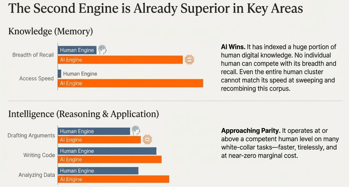 Mining4Answers's tweet photo. The Framework That Breaks the “AI Is Just a Tool” Story

🧠Why the horse-vs-car analogy fails — and why AI is a second engine inside the loop of civilization

Whenever people worry about AI, the same reassurances show up.

We get charts of productivity over time. We hear about the steam engine, electricity, and the internet. We see the familiar “horse vs. car” story: horses were wiped out as engines arrived, but humans were fine because we learned to drive instead of pull. The moral is always the same: technology automates tasks, people adapt, the economy reorganizes, and human labor value continues rising in the long run.

It’s a comforting story. It’s also a dangerous conceptual error, not because it’s “false,” but because it focuses on the surface layer: jobs. If you want to understand what’s actually changing, you have to look deeper than jobs and ask a more fundamental question: what is the engine that creates new jobs in the first place?

That engine is a loop. And once you see it clearly, you’ll understand why steam engines were “safe,” why the horse analogy misleads, and why AI is the first real rival to the role humans have always played.

🔁 1. The Human Training Loop: Intelligence → Knowledge → Physics

Forget jobs and GDP for a moment. Ask the more basic question: how did humans go from stone tools and fire to rockets and smartphones?

Underneath all of history, progress is driven by a self-reinforcing loop made of three ingredients:

•🧠 Intelligence: the active agent — pattern recognition, reasoning, planning, and the ability to ask “what if?”

•📚 Knowledge: the memory — information stored outside any single brain so each generation doesn’t start from scratch.

•⚡ Physics: the landscape — the underlying laws of reality (thermodynamics, chemistry, electromagnetism, quantum mechanics) that can be exploited to produce tools.

The loop works like this: intelligence uses stored knowledge to understand and exploit physics. That understanding produces tools — not just gadgets, but leverage. Tools create surplus: more food, more time, better sensors, better communication. Surplus allows society to support more minds, educate them, connect them, and preserve more knowledge. Then the loop runs again — faster.

Almost everything we call “civilization” is just this loop spinning: fire, metallurgy, agriculture, engines, electricity, semiconductors, the internet. Each is a way of reaching into physics with intelligence, guided by knowledge, to generate new capability — and then using that capability to amplify intelligence and knowledge at scale.

1.1 How the Loop Accelerated: Oral → Digital

This loop has existed for tens of thousands of years, but its speed changed radically when we upgraded the Knowledge layer. The big breakthroughs in human progress aren’t only about new inventions, they’re about raising the bandwidth and durability of memory.

•🗣️ Oral: fragile knowledge. If the elder dies, the library burns down.
•✍️ Written: durable knowledge. We can talk to the future.
•📖 Printed: scalable knowledge. We can copy ideas across thousands of minds.
•💻 Digital: instant, global knowledge. A teenager can access a huge fraction of humanity’s stored memory.

This is why, biologically, our brains haven’t changed much in 50,000 years but our effective intelligence exploded. A baby born in a cave had nearly the same hardware as a baby born today. What changed is the operating environment: nutrition, medicine, education, tools, and above all the network. We built a world where billions of brains can be supported and connected, and where knowledge can be stored, searched, transmitted, and recombined at unprecedented speed.

In that sense, the “Human Training Loop” is not just individual intelligence. It’s a species-level system: billions of biological nodes connected by culture and technology, feeding on accumulated knowledge to better exploit physics, producing tools that expand both intelligence and knowledge again.

That loop is the engine of civilization.

🚂 2. The Old Invariant: Why the Steam Engine Was Safe
Now we can return to the steam engine — and see why the classic analogy misses the deeper structure.

Steam engines were massively disruptive. They replaced muscle. They transformed transport, manufacturing, and warfare. But in the framework above, the steam engine is not an entity inside the loop. It is an output of the loop — a tool. It has no agency. It does not learn. It does not accumulate knowledge. It does not look at physics and redesign itself into a better engine.

It sits outside the loop until a human mind decides how to use it.

This is the key point that’s often invisible in the “horse vs. car” story: technologies like steam engines, tractors, power looms, computers — they reinforced and accelerated the Human Training Loop, but they did not replace it. They were leverage applied by the one thing in the system that could plan and adapt: human intelligence.

That’s why the historical pattern looked so resilient. When one niche vanished (weaving), other niches appeared (engineering, management, design). Not because the universe guarantees employment, but because the Human Training Loop remained the only mechanism capable of exploring new possibility space. Humans were still the only general intelligence on the planet — still the only thing inside the loop.

That invariant — humans are the only general-purpose intelligence — is the deepest reason labor kept “finding” new value. The driver of adaptation wasn’t the tool. It was the monopoly on agency.

🤖 3. The Break: AI Is Not a Tool. It Is a Second Engine Inside the Loop.

This is where the standard framework breaks.

Modern AI is not a tool in the same sense as a hammer, a spreadsheet, or a steam engine. Those tools increase the power of the human loop. AI is different because it begins to occupy the role of intelligence inside the loop itself.

Structurally, AI is the birth of a Second Training Cluster — a second engine. Instead of biological brains, it runs on GPU clusters and specialized chips. Instead of oral tradition and books, it is trained on massive digital datasets: text, code, images, logs, scientific papers. Instead of schooling and culture as its training mechanism, it uses training algorithms that compress patterns into weights, then uses inference to generate outputs.

In other words: it takes in knowledge, performs intelligence-like processing, and produces outputs that are valuable in the real world — text, code, designs, plans, decisions.

Right now, it is plugged into the human world: trained on human-produced data, hosted on human-built infrastructure, deployed inside human organizations. But the conceptual break is already here:

--  "For the first time in history, something does not         merely come out of the loop as a tool — it begins to sit inside the loop as another engine of cognition." --

Today it behaves like a subsystem of the Human Training Loop: a module we call when we need help thinking. Tomorrow, as it gains more autonomy, better tooling, tighter feedback loops, and richer interfaces to the physical world, it may become a separate, self-improving loop — its own training engine that doesn’t merely accelerate the human loop, but competes with it.

We are not building a “better hammer.” We are building a second civilizational engine inside the same process that made us powerful.

⚖️ 4. Comparing the Two Engines: Humans vs. the AI Cluster
If there are now two engines running something like the same loop, the natural question is: where does the AI cluster already outperform the human cluster, and where does it still lag?

On Knowledge, the AI cluster effectively wins. It can index and recall enormous portions of human digital memory and retrieve it on demand. A human might know a domain deeply, but no individual can match that breadth — and more importantly, even the human species cannot match the speed at which an AI system can sweep, retrieve, and recombine what’s already been written. We “have” the corpus, but we access it through slow channels: reading, searching, remembering, coordinating. The AI cluster accesses and recombines at machine speed.

On Intelligence — reasoning and application — the shock is how quickly the gap closed. For a long time machines were brittle. Now AI systems can plan, summarize, write, code, draft legal arguments, analyze data, and solve structured problems at a level that matches or exceeds large portions of the workforce in many contexts. They are not Einstein or Newton, but they are already “good enough” across broad domains, and they do it faster, tirelessly, and at near-zero marginal cost once trained. This matters because economic displacement doesn’t require superintelligence. It requires “cheap competence at scale.”

On Physics and discovery, humans still lead — for now. The deepest breakthroughs still come from a small fraction of minds, and today AI is more assistant than originator at the frontier. But even here, AI is already reshaping the process: reading papers, exploring model space, proposing hypotheses, designing simulations, analyzing results. The frontier remains the last stronghold, but it is also the most likely place where a feedback loop could form: once AI begins to contribute meaningfully to novel discovery, the loop can, in principle, run end-to-end in silicon.

Crucially, AI does not need to fully “own” physics to reshape the economy. If it can apply existing knowledge faster and cheaper than humans across most cognitive work, then for most economic purposes it is already a better engine for that layer of activity.

🏹 5. The Trap: From the Indian Hunter to General Human Labor
This is where the “horse vs. car” analogy fails. It implies replacement through direct substitution: the car replaces the horse at the task of pulling. But the deeper risk with AI is not that a robot replaces you one-to-one. The deeper risk is that the economic system reorganizes around a different engine — and your skills become stranded.

A better analogy is the Indigenous hunter in North America around 1700.

Imagine a highly skilled hunter with deep intelligence about the land and rich knowledge of seasons, animal behavior, and terrain. When European traders arrive with rifles and steel traps, these are tools. They amplify his productivity. He hunts more effectively, trades more, and sees his standard of living rise. It feels like the comforting story: new tools, same human at the center, greater prosperity.

But then the system changes.

Agriculture, ranching, and industry arrive — not merely as new “jobs,” but as a new economic configuration that supports denser settlement, larger populations, more surplus, more specialization, more schooling, more infrastructure. In other words, agriculture and industry reinforce and accelerate the Human Training Loop far more than the fur trade ever could. From the perspective of the loop, the system selects for the regime that spins it faster.

The hunter is not replaced by a robot hunter. He is stranded by a change in what the economy optimizes for. Hunting remains a real skill. It’s simply no longer central to the new engine of growth.

And this is where the second loss appears: ownership. In that transition, the land is redefined, fenced, titled, taxed, and reassigned. The hunter loses not only the market for his way of creating value, but also the capital context — the “forest” — that anchored his role.

That is the Indian Hunter Trap: value can collapse via system re-optimization, not direct task substitution. With AI, this trap risks becoming general. The economy starts to reorganize around what the AI cluster does best: rapid, cheap, scalable cognition applied to existing knowledge. At first, humans using AI feel like the hunter with the rifle: “this makes me more productive.” Over time, if the second engine can run entire cognitive pipelines end-to-end — coding, analysis, design, planning, optimization — the system will need less human cognitive labor overall. Not because humans become stupid, but because the loop re-optimizes around the faster engine.

🌲 6. The New Forest: Ownership of the Second Engine
In the hunter story, the “forest” wasn’t just scenery. It was capital. It was context. It was the substrate that made the hunter’s intelligence economically legible.

In the AI story, the new forest is not soil and rivers. It’s the capital stack that runs the second engine:

• compute (data centers and chips),
• models (weights and architectures),
• proprietary datasets,
• energy and infrastructure contracts,
• and the legal frameworks governing deployment.

This is where the discussion shifts from “jobs” to something more fundamental: leverage.

In the 19th century, even if you lost your job, you still owned your brain — the only general intelligence in the world. You could retrain into a new niche because humans still monopolized the engine. In a world where the dominant engine of cognition is owned elsewhere, retraining is no longer the full answer. The question becomes: do you own any meaningful stake in the engine that replaced your labor?

If a narrow group owns the second engine and everyone else merely rents access, then the risk is not just a jobs crisis. It is a sovereignty crisis — a loss of leverage for the majority.

🗺️ 7. The Framework in One Glance

Here is the map:

Human progress runs on a loop: intelligence uses knowledge to exploit physics, producing tools that generate surplus, which expands both intelligence and knowledge. For all of history, humans monopolized the intelligence inside that loop. Every great technology — steam engines, electricity, computers — reinforced and accelerated the human loop but never replaced the human role as the sole engine.

AI changes that. It is the first thing that begins to occupy the intelligence function inside the loop. It already dominates knowledge access and is approaching parity on many forms of applied reasoning at scale, while still lagging at the deepest frontier of discovery. That’s enough to reorganize the economy, because displacement is driven by cheap competence, not perfect genius.

The Indian Hunter Trap is the warning label: value can collapse via system re-optimization, not direct task substitution. And ownership determines whether the transition produces broad prosperity or broad loss of leverage.

❓ 8. The Question This Essay Can’t Answer (But Helps You See)

This essay doesn’t tell you whether the future will be utopian, dystopian, or something stranger. It doesn’t prescribe the correct policies or predict which careers survive.

What it does offer is a map — a way to see AI not as a gadget or a trend, but as a second engine entering the same loop that made humans powerful in the first place. Once you see that, the right questions become unavoidable:

How do we live, organize, and find meaning in a world where humans are no longer the sole engine of intelligence, knowledge, and physics? And how do we share, govern, and constrain a second engine that could — if left unchecked — relegate most human intelligence to the margins?

This essay doesn’t answer those questions but it gives you the framework to see what the questions really are — and that is the starting point for any honest conversation about AI, humans, and what comes next.