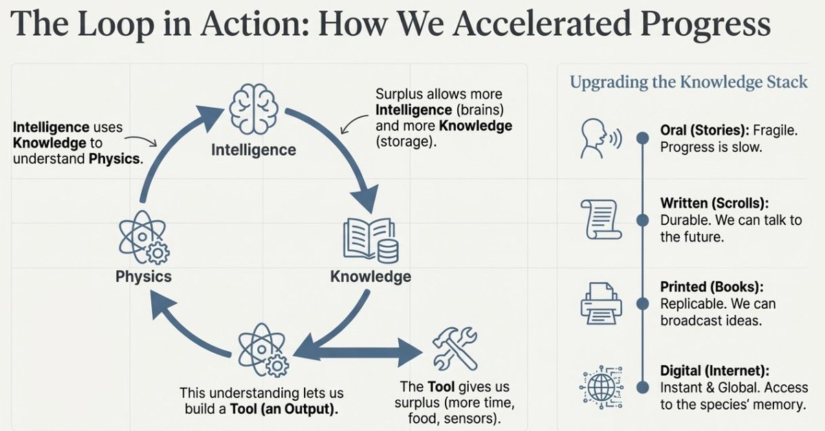 Mining4Answers's tweet photo. The Framework That Breaks the “AI Is Just a Tool” Story

🧠Why the horse-vs-car analogy fails — and why AI is a second engine inside the loop of civilization

Whenever people worry about AI, the same reassurances show up.

We get charts of productivity over time. We hear about the steam engine, electricity, and the internet. We see the familiar “horse vs. car” story: horses were wiped out as engines arrived, but humans were fine because we learned to drive instead of pull. The moral is always the same: technology automates tasks, people adapt, the economy reorganizes, and human labor value continues rising in the long run.

It’s a comforting story. It’s also a dangerous conceptual error, not because it’s “false,” but because it focuses on the surface layer: jobs. If you want to understand what’s actually changing, you have to look deeper than jobs and ask a more fundamental question: what is the engine that creates new jobs in the first place?

That engine is a loop. And once you see it clearly, you’ll understand why steam engines were “safe,” why the horse analogy misleads, and why AI is the first real rival to the role humans have always played.

🔁 1. The Human Training Loop: Intelligence → Knowledge → Physics

Forget jobs and GDP for a moment. Ask the more basic question: how did humans go from stone tools and fire to rockets and smartphones?

Underneath all of history, progress is driven by a self-reinforcing loop made of three ingredients:

•🧠 Intelligence: the active agent — pattern recognition, reasoning, planning, and the ability to ask “what if?”

•📚 Knowledge: the memory — information stored outside any single brain so each generation doesn’t start from scratch.

•⚡ Physics: the landscape — the underlying laws of reality (thermodynamics, chemistry, electromagnetism, quantum mechanics) that can be exploited to produce tools.

The loop works like this: intelligence uses stored knowledge to understand and exploit physics. That understanding produces tools — not just gadgets, but leverage. Tools create surplus: more food, more time, better sensors, better communication. Surplus allows society to support more minds, educate them, connect them, and preserve more knowledge. Then the loop runs again — faster.

Almost everything we call “civilization” is just this loop spinning: fire, metallurgy, agriculture, engines, electricity, semiconductors, the internet. Each is a way of reaching into physics with intelligence, guided by knowledge, to generate new capability — and then using that capability to amplify intelligence and knowledge at scale.

1.1 How the Loop Accelerated: Oral → Digital

This loop has existed for tens of thousands of years, but its speed changed radically when we upgraded the Knowledge layer. The big breakthroughs in human progress aren’t only about new inventions, they’re about raising the bandwidth and durability of memory.

•🗣️ Oral: fragile knowledge. If the elder dies, the library burns down.
•✍️ Written: durable knowledge. We can talk to the future.
•📖 Printed: scalable knowledge. We can copy ideas across thousands of minds.
•💻 Digital: instant, global knowledge. A teenager can access a huge fraction of humanity’s stored memory.

This is why, biologically, our brains haven’t changed much in 50,000 years but our effective intelligence exploded. A baby born in a cave had nearly the same hardware as a baby born today. What changed is the operating environment: nutrition, medicine, education, tools, and above all the network. We built a world where billions of brains can be supported and connected, and where knowledge can be stored, searched, transmitted, and recombined at unprecedented speed.

In that sense, the “Human Training Loop” is not just individual intelligence. It’s a species-level system: billions of biological nodes connected by culture and technology, feeding on accumulated knowledge to better exploit physics, producing tools that expand both intelligence and knowledge again.

That loop is the engine of civilization.

🚂 2. The Old Invariant: Why the Steam Engine Was Safe
Now we can return to the steam engine — and see why the classic analogy misses the deeper structure.

Steam engines were massively disruptive. They replaced muscle. They transformed transport, manufacturing, and warfare. But in the framework above, the steam engine is not an entity inside the loop. It is an output of the loop — a tool. It has no agency. It does not learn. It does not accumulate knowledge. It does not look at physics and redesign itself into a better engine.

It sits outside the loop until a human mind decides how to use it.

This is the key point that’s often invisible in the “horse vs. car” story: technologies like steam engines, tractors, power looms, computers — they reinforced and accelerated the Human Training Loop, but they did not replace it. They were leverage applied by the one thing in the system that could plan and adapt: human intelligence.

That’s why the historical pattern looked so resilient. When one niche vanished (weaving), other niches appeared (engineering, management, design). Not because the universe guarantees employment, but because the Human Training Loop remained the only mechanism capable of exploring new possibility space. Humans were still the only general intelligence on the planet — still the only thing inside the loop.

That invariant — humans are the only general-purpose intelligence — is the deepest reason labor kept “finding” new value. The driver of adaptation wasn’t the tool. It was the monopoly on agency.

🤖 3. The Break: AI Is Not a Tool. It Is a Second Engine Inside the Loop.

This is where the standard framework breaks.

Modern AI is not a tool in the same sense as a hammer, a spreadsheet, or a steam engine. Those tools increase the power of the human loop. AI is different because it begins to occupy the role of intelligence inside the loop itself.

Structurally, AI is the birth of a Second Training Cluster — a second engine. Instead of biological brains, it runs on GPU clusters and specialized chips. Instead of oral tradition and books, it is trained on massive digital datasets: text, code, images, logs, scientific papers. Instead of schooling and culture as its training mechanism, it uses training algorithms that compress patterns into weights, then uses inference to generate outputs.

In other words: it takes in knowledge, performs intelligence-like processing, and produces outputs that are valuable in the real world — text, code, designs, plans, decisions.

Right now, it is plugged into the human world: trained on human-produced data, hosted on human-built infrastructure, deployed inside human organizations. But the conceptual break is already here:

--  "For the first time in history, something does not         merely come out of the loop as a tool — it begins to sit inside the loop as another engine of cognition." --

Today it behaves like a subsystem of the Human Training Loop: a module we call when we need help thinking. Tomorrow, as it gains more autonomy, better tooling, tighter feedback loops, and richer interfaces to the physical world, it may become a separate, self-improving loop — its own training engine that doesn’t merely accelerate the human loop, but competes with it.

We are not building a “better hammer.” We are building a second civilizational engine inside the same process that made us powerful.

⚖️ 4. Comparing the Two Engines: Humans vs. the AI Cluster
If there are now two engines running something like the same loop, the natural question is: where does the AI cluster already outperform the human cluster, and where does it still lag?

On Knowledge, the AI cluster effectively wins. It can index and recall enormous portions of human digital memory and retrieve it on demand. A human might know a domain deeply, but no individual can match that breadth — and more importantly, even the human species cannot match the speed at which an AI system can sweep, retrieve, and recombine what’s already been written. We “have” the corpus, but we access it through slow channels: reading, searching, remembering, coordinating. The AI cluster accesses and recombines at machine speed.

On Intelligence — reasoning and application — the shock is how quickly the gap closed. For a long time machines were brittle. Now AI systems can plan, summarize, write, code, draft legal arguments, analyze data, and solve structured problems at a level that matches or exceeds large portions of the workforce in many contexts. They are not Einstein or Newton, but they are already “good enough” across broad domains, and they do it faster, tirelessly, and at near-zero marginal cost once trained. This matters because economic displacement doesn’t require superintelligence. It requires “cheap competence at scale.”

On Physics and discovery, humans still lead — for now. The deepest breakthroughs still come from a small fraction of minds, and today AI is more assistant than originator at the frontier. But even here, AI is already reshaping the process: reading papers, exploring model space, proposing hypotheses, designing simulations, analyzing results. The frontier remains the last stronghold, but it is also the most likely place where a feedback loop could form: once AI begins to contribute meaningfully to novel discovery, the loop can, in principle, run end-to-end in silicon.

Crucially, AI does not need to fully “own” physics to reshape the economy. If it can apply existing knowledge faster and cheaper than humans across most cognitive work, then for most economic purposes it is already a better engine for that layer of activity.

🏹 5. The Trap: From the Indian Hunter to General Human Labor
This is where the “horse vs. car” analogy fails. It implies replacement through direct substitution: the car replaces the horse at the task of pulling. But the deeper risk with AI is not that a robot replaces you one-to-one. The deeper risk is that the economic system reorganizes around a different engine — and your skills become stranded.

A better analogy is the Indigenous hunter in North America around 1700.

Imagine a highly skilled hunter with deep intelligence about the land and rich knowledge of seasons, animal behavior, and terrain. When European traders arrive with rifles and steel traps, these are tools. They amplify his productivity. He hunts more effectively, trades more, and sees his standard of living rise. It feels like the comforting story: new tools, same human at the center, greater prosperity.

But then the system changes.

Agriculture, ranching, and industry arrive — not merely as new “jobs,” but as a new economic configuration that supports denser settlement, larger populations, more surplus, more specialization, more schooling, more infrastructure. In other words, agriculture and industry reinforce and accelerate the Human Training Loop far more than the fur trade ever could. From the perspective of the loop, the system selects for the regime that spins it faster.

The hunter is not replaced by a robot hunter. He is stranded by a change in what the economy optimizes for. Hunting remains a real skill. It’s simply no longer central to the new engine of growth.

And this is where the second loss appears: ownership. In that transition, the land is redefined, fenced, titled, taxed, and reassigned. The hunter loses not only the market for his way of creating value, but also the capital context — the “forest” — that anchored his role.

That is the Indian Hunter Trap: value can collapse via system re-optimization, not direct task substitution. With AI, this trap risks becoming general. The economy starts to reorganize around what the AI cluster does best: rapid, cheap, scalable cognition applied to existing knowledge. At first, humans using AI feel like the hunter with the rifle: “this makes me more productive.” Over time, if the second engine can run entire cognitive pipelines end-to-end — coding, analysis, design, planning, optimization — the system will need less human cognitive labor overall. Not because humans become stupid, but because the loop re-optimizes around the faster engine.

🌲 6. The New Forest: Ownership of the Second Engine
In the hunter story, the “forest” wasn’t just scenery. It was capital. It was context. It was the substrate that made the hunter’s intelligence economically legible.

In the AI story, the new forest is not soil and rivers. It’s the capital stack that runs the second engine:

• compute (data centers and chips),
• models (weights and architectures),
• proprietary datasets,
• energy and infrastructure contracts,
• and the legal frameworks governing deployment.

This is where the discussion shifts from “jobs” to something more fundamental: leverage.

In the 19th century, even if you lost your job, you still owned your brain — the only general intelligence in the world. You could retrain into a new niche because humans still monopolized the engine. In a world where the dominant engine of cognition is owned elsewhere, retraining is no longer the full answer. The question becomes: do you own any meaningful stake in the engine that replaced your labor?

If a narrow group owns the second engine and everyone else merely rents access, then the risk is not just a jobs crisis. It is a sovereignty crisis — a loss of leverage for the majority.

🗺️ 7. The Framework in One Glance

Here is the map:

Human progress runs on a loop: intelligence uses knowledge to exploit physics, producing tools that generate surplus, which expands both intelligence and knowledge. For all of history, humans monopolized the intelligence inside that loop. Every great technology — steam engines, electricity, computers — reinforced and accelerated the human loop but never replaced the human role as the sole engine.

AI changes that. It is the first thing that begins to occupy the intelligence function inside the loop. It already dominates knowledge access and is approaching parity on many forms of applied reasoning at scale, while still lagging at the deepest frontier of discovery. That’s enough to reorganize the economy, because displacement is driven by cheap competence, not perfect genius.

The Indian Hunter Trap is the warning label: value can collapse via system re-optimization, not direct task substitution. And ownership determines whether the transition produces broad prosperity or broad loss of leverage.

❓ 8. The Question This Essay Can’t Answer (But Helps You See)

This essay doesn’t tell you whether the future will be utopian, dystopian, or something stranger. It doesn’t prescribe the correct policies or predict which careers survive.

What it does offer is a map — a way to see AI not as a gadget or a trend, but as a second engine entering the same loop that made humans powerful in the first place. Once you see that, the right questions become unavoidable:

How do we live, organize, and find meaning in a world where humans are no longer the sole engine of intelligence, knowledge, and physics? And how do we share, govern, and constrain a second engine that could — if left unchecked — relegate most human intelligence to the margins?

This essay doesn’t answer those questions but it gives you the framework to see what the questions really are — and that is the starting point for any honest conversation about AI, humans, and what comes next.