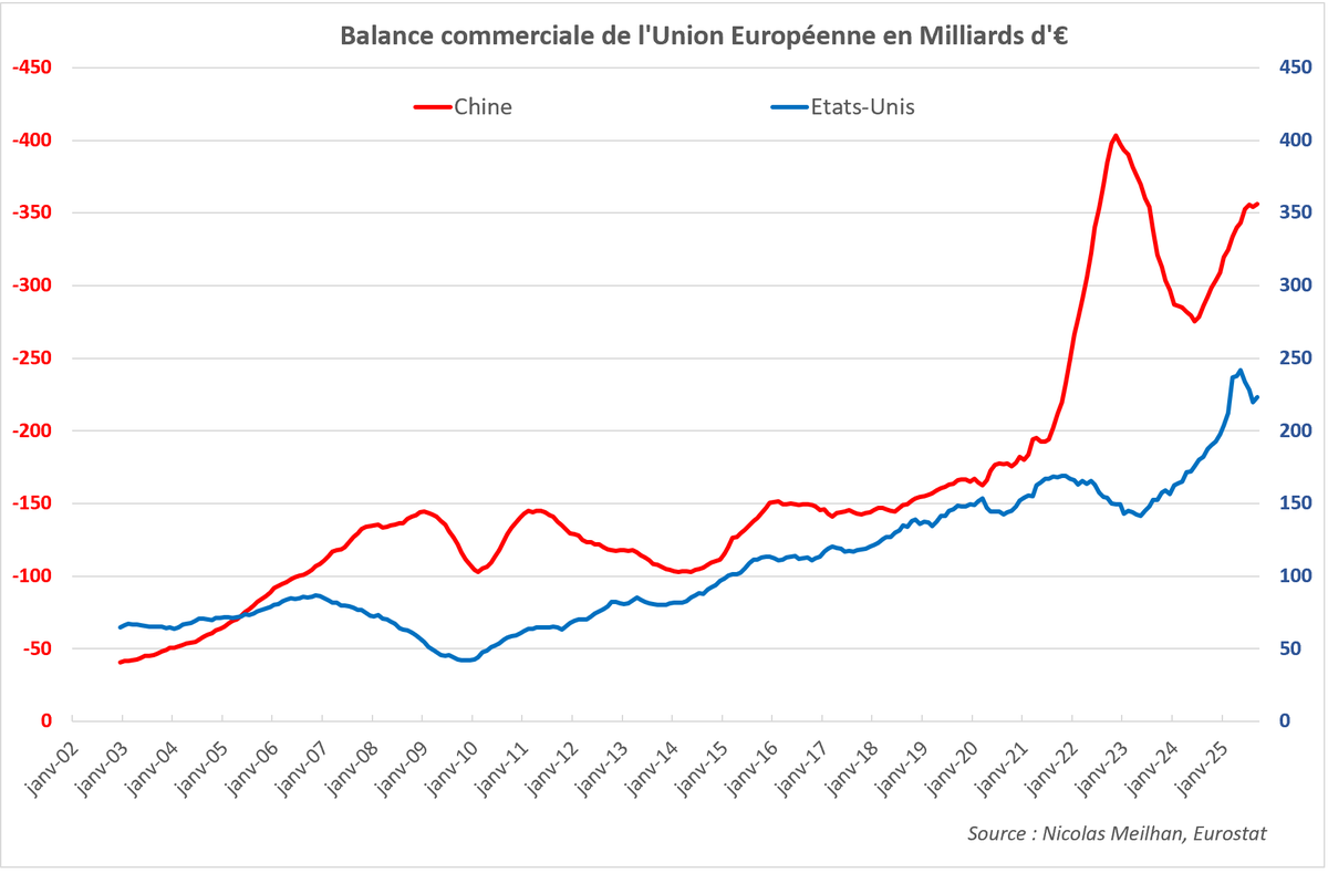 NicolasMeilhan's tweet image. Quand j'ai rejoins France Stratégie en 2018 en tant que conseiller scientifique, notre déficit commercial avec la Chine était encore "sous contrôle" à 150 Mrds d'€ mais le tsunami était en cours de formation. Mes alertes à l'époque n'ont servi strictement à rien.
