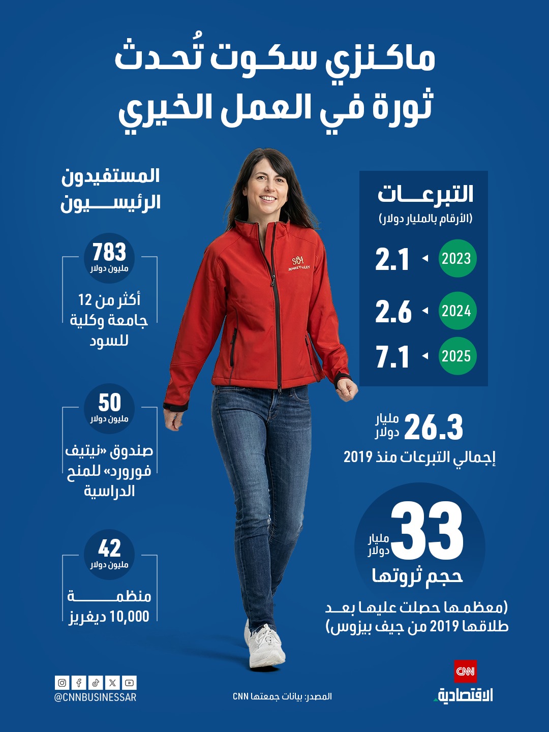 ماكنزي سكوت تتبرع بـ26.3 مليار دولار منذ 2019. فمن المستفيدون من هذه التبرعات؟. وكم تبلغ ثروتها ومن أين حصلت على معظمها؟ 