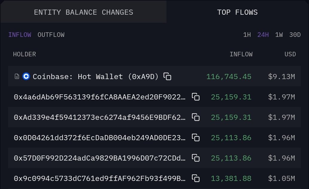 🧿💥 $QNT Wow! Here we go again!

A total of 116,745 QNT has moved into 5 private wallets - $9.13M 🔥

Something is cooking!

No ETH - No Outflows  - Only Hold QNT