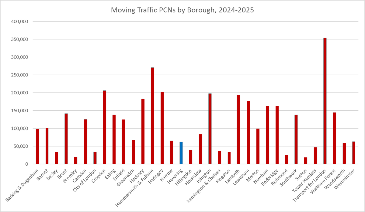 MooreScottHale1's tweet photo. Penalty Charge Notices (PCNs) - moving traffic
source: https://t.co/Xd0tmpNcNb https://t.co/77hxpT4mhK