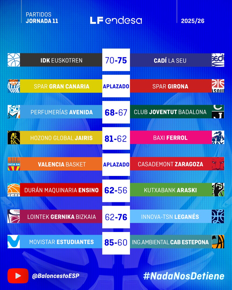 ♀ #LFEndesa <a href="/basketlover/">Endesa Basket Lover</a> | ¡Mucho espectáculo en esta 1⃣1⃣ jornada! 🤩

Victorias importantes para afianzar sensaciones 💪

#NadaNosDetiene