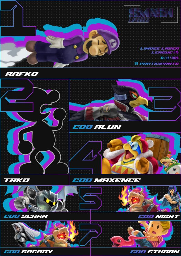 1er à Poitiers et 2eme à Limoges
Très peu satisfait de ma manière de jouer mais ça me rappellera que faire un tournoi sans avoir mangé depuis 30h n'est pas une bonne idée