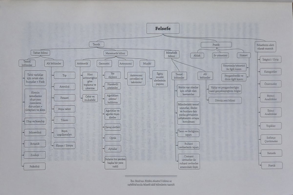 Editörlüğünü <a href="/mcnytky/">M. Cüneyt Kaya</a> Hocamızın üstlendiği "İslam Felsefesi Tarih ve Problemler" adlı eserin gözden geçirilmiş yeni baskısında, İbn Sînâ’nın "Kitâbü Aksâmi’l-Hikme ve Tefsîlihâ" adlı risalesinde yer alan felsefî/aklî ilimler tasnifi.