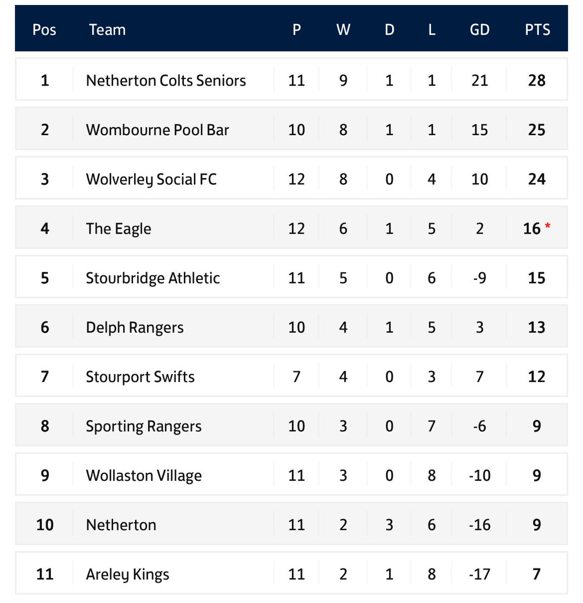 League table after today’s 4-0 win over Pool Bar. 

“Top of the league”