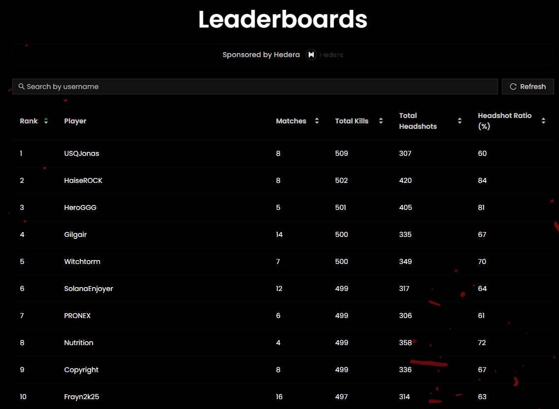 🧟‍♂️ AKM Assault Tournament Extended 🔫

We’ve extended the tournament until Monday, Dec 15, ending at 3 PM EST (8 PM UTC).

More time to climb the leaderboard, earn $HBAR, and secure an NFT reward.

Can you break into the Top 10?

Keep grinding and good luck to all competitors.