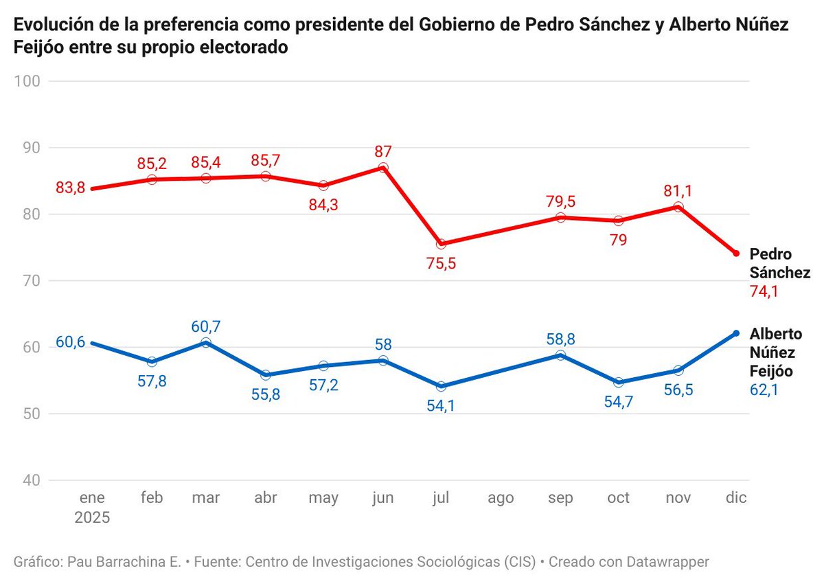 barrachina_pau's tweet photo. 🧵 ¿Está perdiendo terreno Pedro Sánchez entre los suyos? ¿Lo gana Feijóo?

Los últimos barómetros del CIS dejan señales interesantes sobre la preferencia como presidente del Gobierno entre el propio electorado de PSOE y PP. Vamos paso a paso. 👇 https://t.co/HA7dlrWMxa