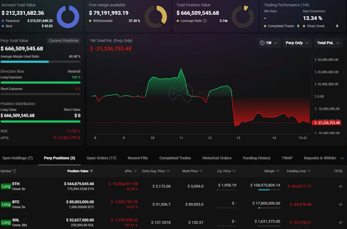 Crypto_Crib_'s tweet photo. The “Insider” Bitcoin whale has now opened a $544 million $ETH long position. 👀 https://t.co/1totYo85nZ