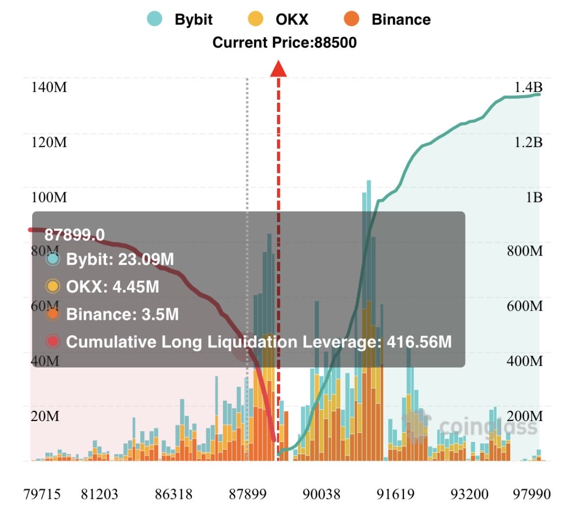 XTLQDTY's tweet image. $BTC

Let’s sweep some long liquidations at through ~$87.9k 

Then see a strong green Monday