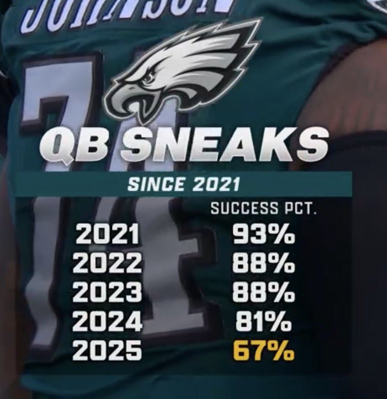 mccrystal_alex's tweet image. The tush push has a 67% percent success rate this year