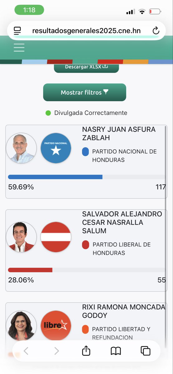 NEFTALYG's tweet photo. @MarlonOchoaHN Aclaro no soy #mellover pero
Nunca ví algo tan manoseado como está publicación de resultados yo revisaría todo @APHall_CNE @CossetteOficial @AlemanEA1 @cnahonduras esta acta aparecía para revisión ahora aparece como correcta esto es un mal chiste JVR 7213  @SalvaPresidente https://t.co/i7rSrqjkxS