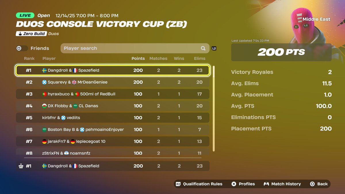 Spazefieldd's tweet image. 🥇1st Place Zb vccc +400$ w/@dangdroll 2/2 Wins No last que