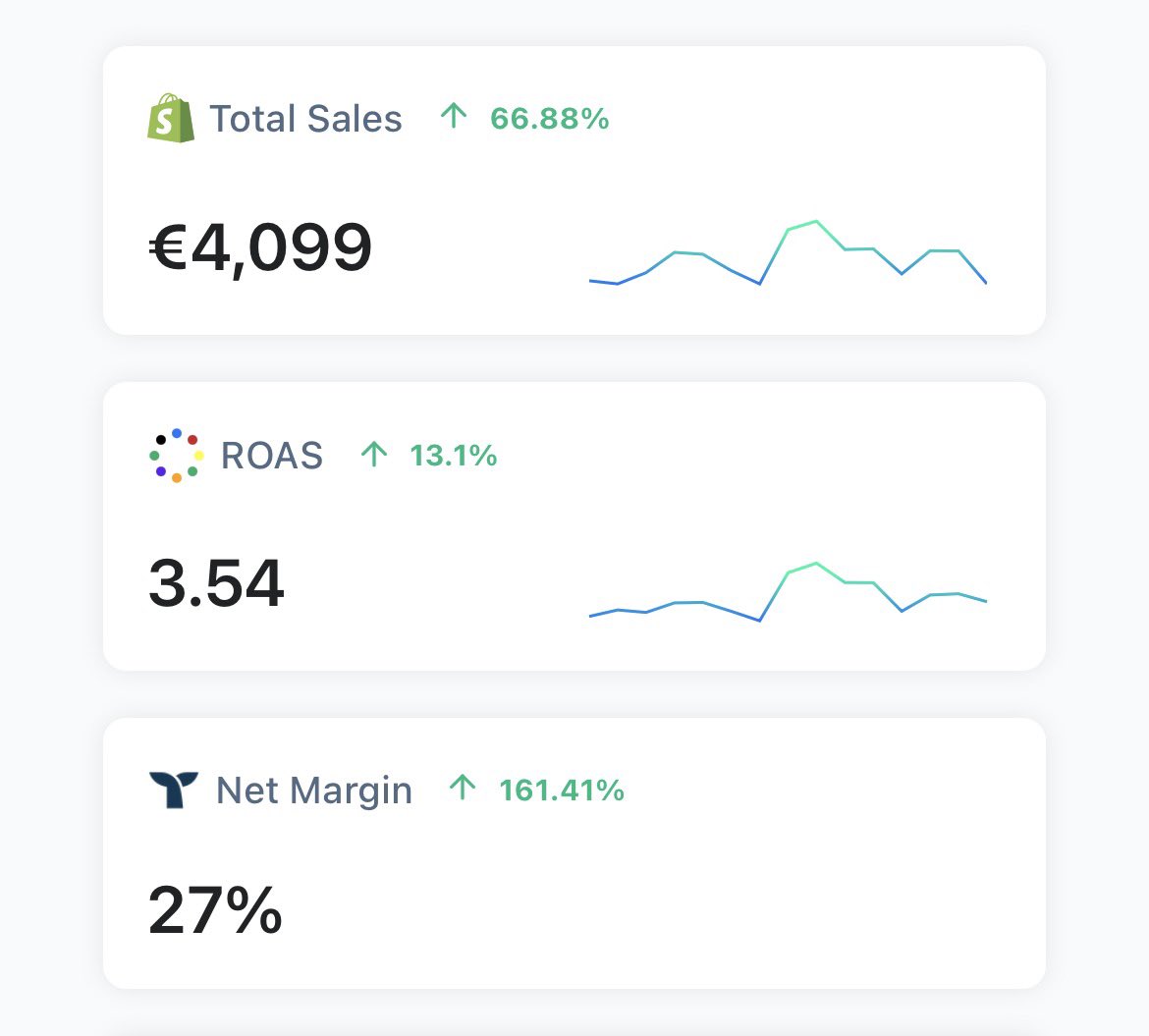Sean8lab's tweet image. On cherche actuellement à optimiser nos marges.
Aujourd’hui, on est à un ROAS de 3,54 pour une marge nette d’environ 27 %.
Si certains ont de gros tips ou leviers concrets pour améliorer la marge nette (%), on est preneurs 🙌