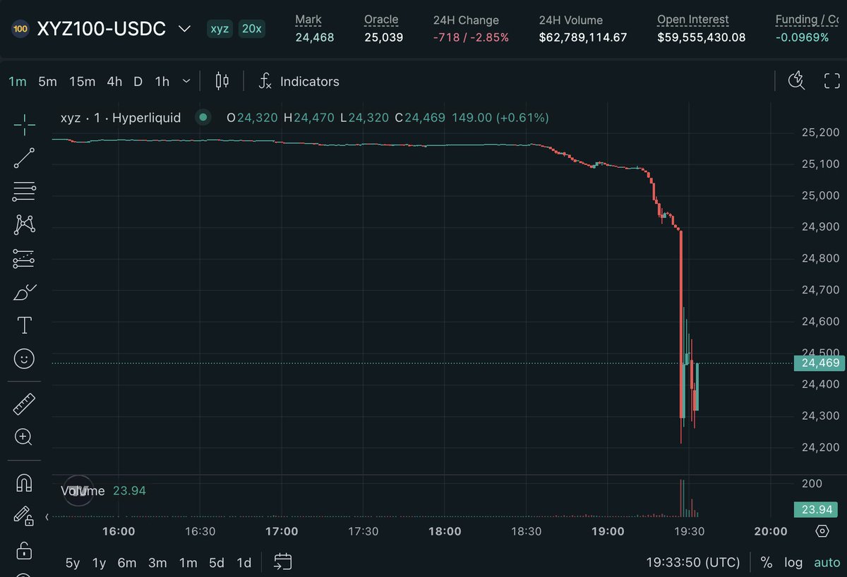 0x_antifragile's tweet image. is @tradexyz nasdaq market getting attacked ? A lot of liquidations, weekend mark price should be capped to +-5% from last external oracle update (friday), fyi we dumped almost 4% with no news.