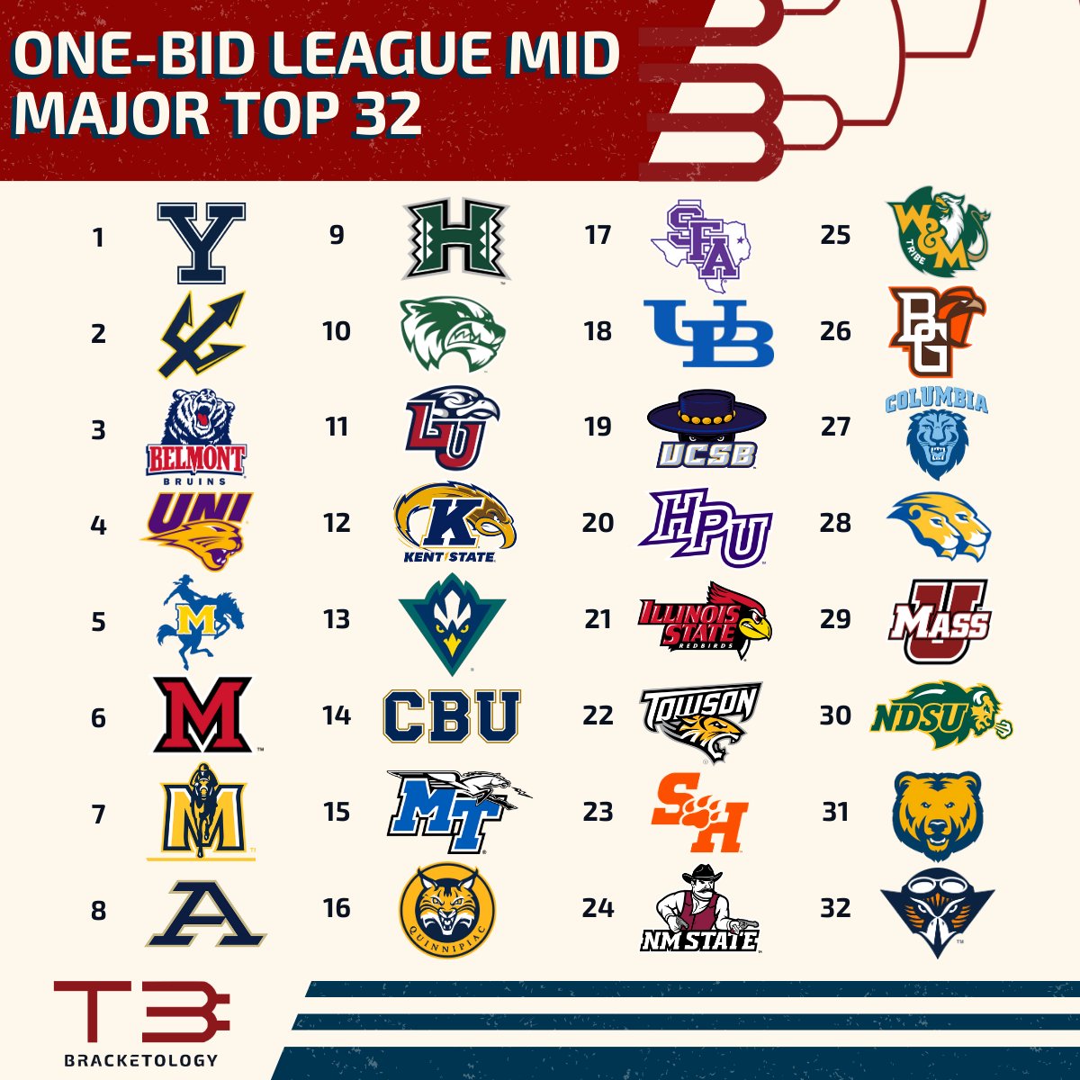 One Bid League Mid Major Top 32 - Week 6!

Others considered: UCD, WKU, SIU, Bradley, AState, Troy, Stony Brook, ETSU, USA, Colgate, Siena, Lipscomb, Marshall &amp; more.

Watch these programs!