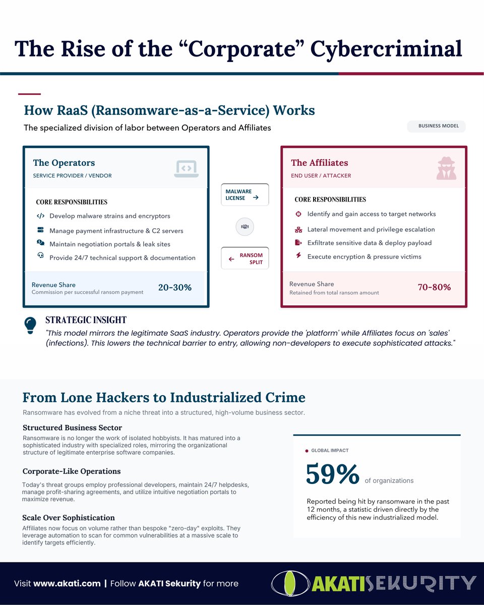 static_d's tweet photo. The group attacking you has a helpdesk and a payroll.

We need to stop picturing ransomware actors as lone hackers in basements. In 2025, we are fighting organized, well-funded enterprises.

The "Ransomware-as-a-Service" (RaaS) model has industrialized cybercrime. This structure is the primary reason 59% of organizations globally were targeted last year.

The business structure is simple (see visual):

The Operators (The Vendor): 
They develop the malware and maintain the payment infrastructure. They take a 20-30% commission.

The Affiliates (The Sales Team): 
They focus purely on intrusion—breaking into your network to deploy the payload. They keep 70-80% of the profit.

The Strategy: 
Leverage over Encryption Backups are no longer a guaranteed defense. Attackers now exfiltrate your data before they lock your systems. Even if you restore your servers, they leverage the threat of a data leak to force payment. This "Dual Pressure" is why 70% of attacks now result in encryption.

The Vulnerability: 
Despite their sophistication, their entry point is often basic. 32% of attacks begin with a known, unpatched vulnerability.

The most effective defense isn't buying more tools; it's closing the gap on basic hygiene.