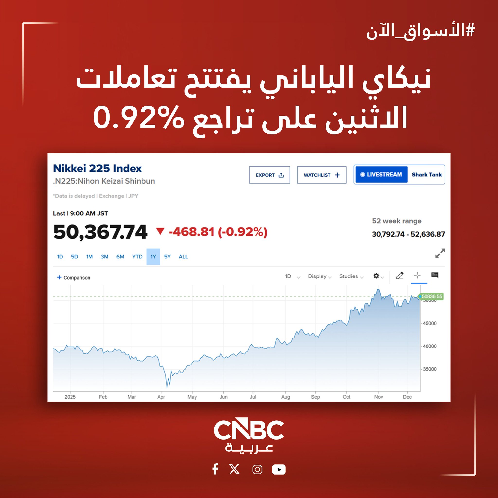 الأسواق الآن| مؤشر نيكاي الياباني يفتتح تعاملات الاثنين على تراجع بنحو 0.92% وسط ترقب الأسواق لقرارات بنك اليابان في اجتماعه المرتقب 