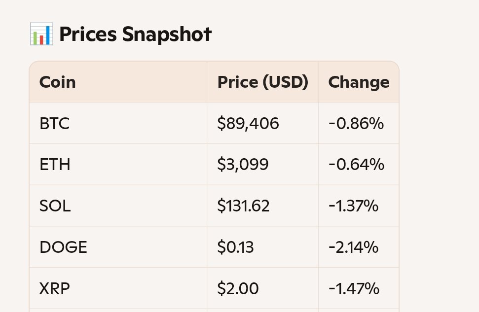 AbuCrypto_'s tweet photo. Bitcoin slipped below $90K today, while Ethereum showed resilience with a price jump. The overall crypto market is down about 2.7% following Fed rate cut–driven sell-offs. https://t.co/mjfwOOFc5p