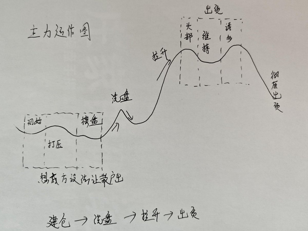 Aw3ff_'s tweet photo. 所有短线高手都说，炒股一定要跟着主力走，但就是不告诉散户怎样才能跟上主力。
今天我直接告诉大家，一招跟上主力，让主力一举一动都尽在你的掌握中。

从主力吸筹、主力拉升、锁仓、主力减仓、出货。
整个运作过程，每个阶段都给你提醒，非常简单直接，再也不用担心，因为不会识别主力洗盘还是出货而吃大亏。