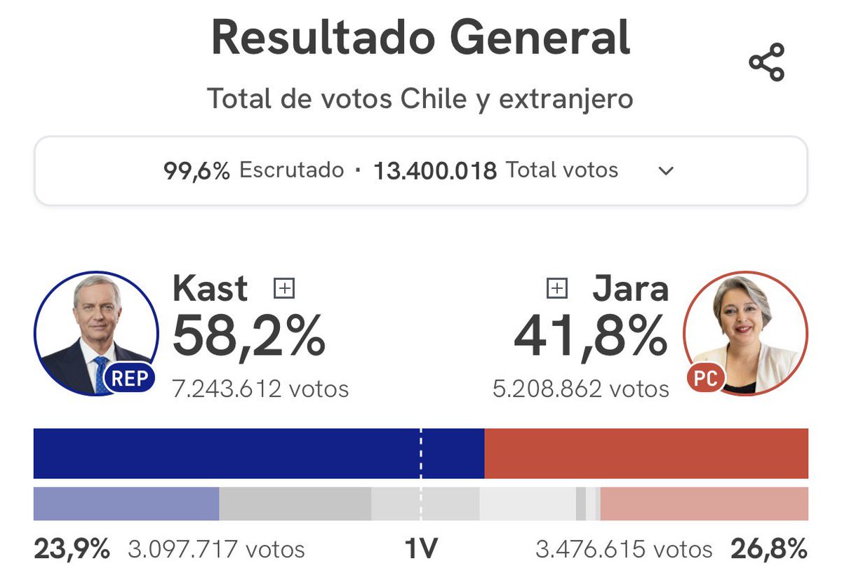 Chile le dijo No al Comunismo! 🇨🇱